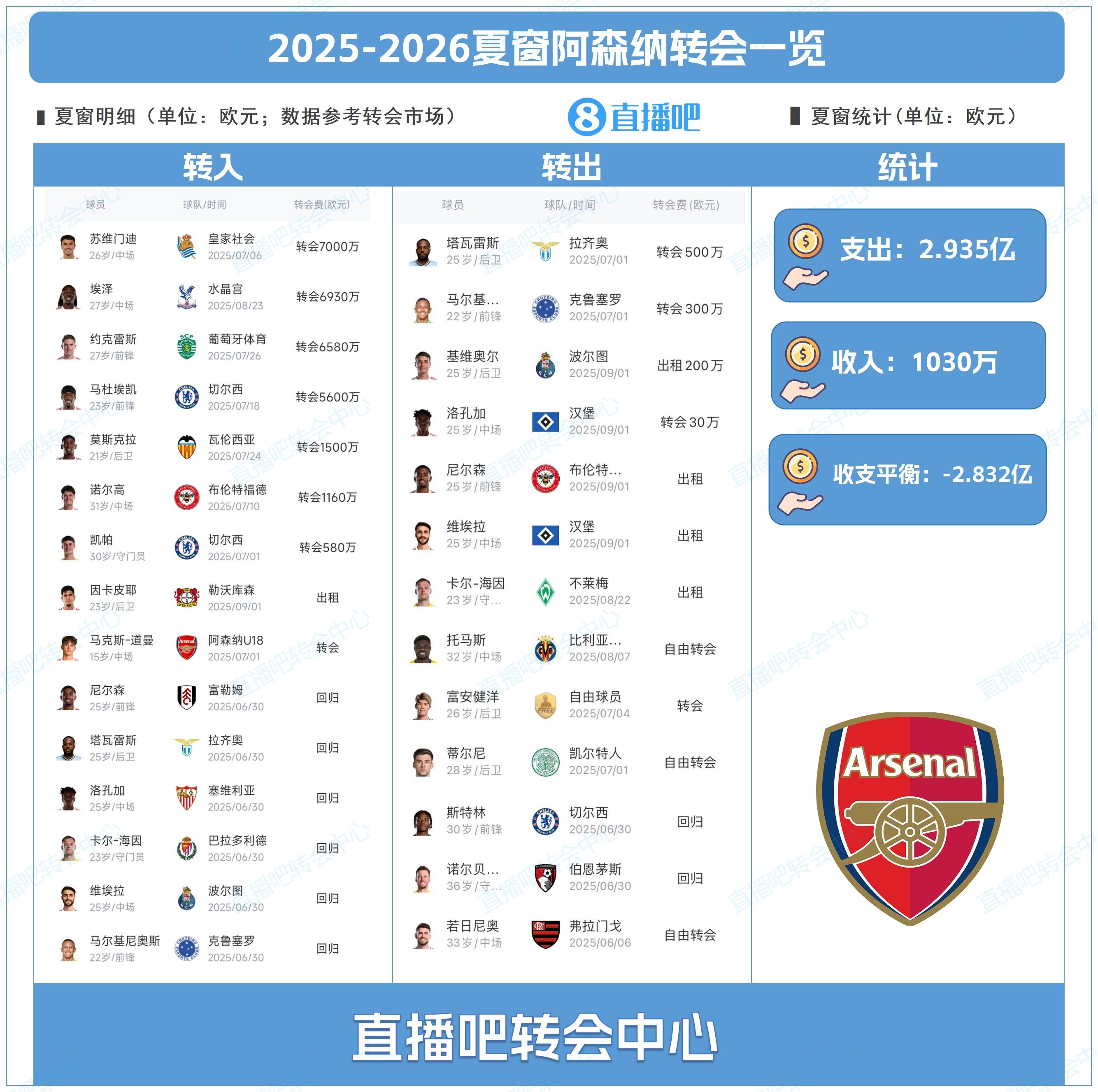 星空体育下载-豪购！阿森纳夏窗：超2.9亿欧签约克雷斯、埃泽、苏维门迪等8人